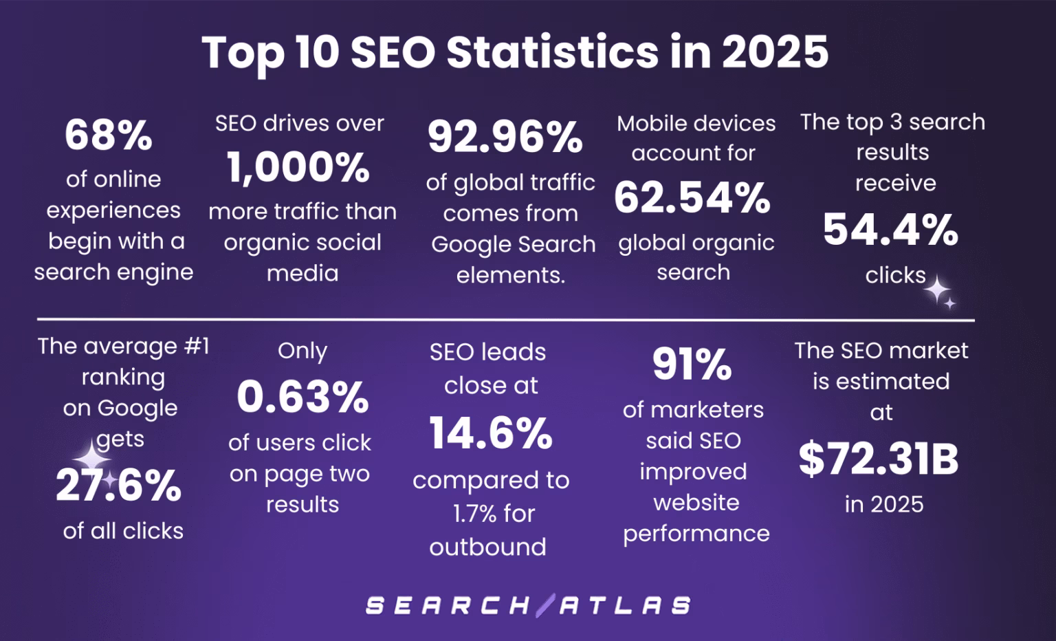 A visual graph showing the top 10 SEO statistics in 2025 by Search Atlas.