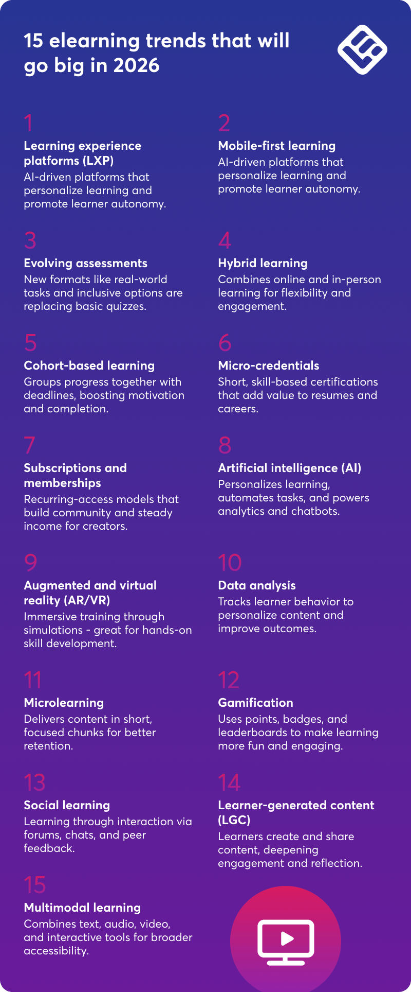 A visual checklist showing the 15 elearning trends we can expect to see in 2026. 