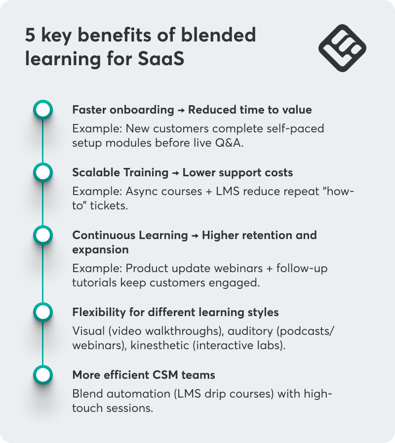 A checklist showing 5 key benefits of blended learning for SaaS companies.
