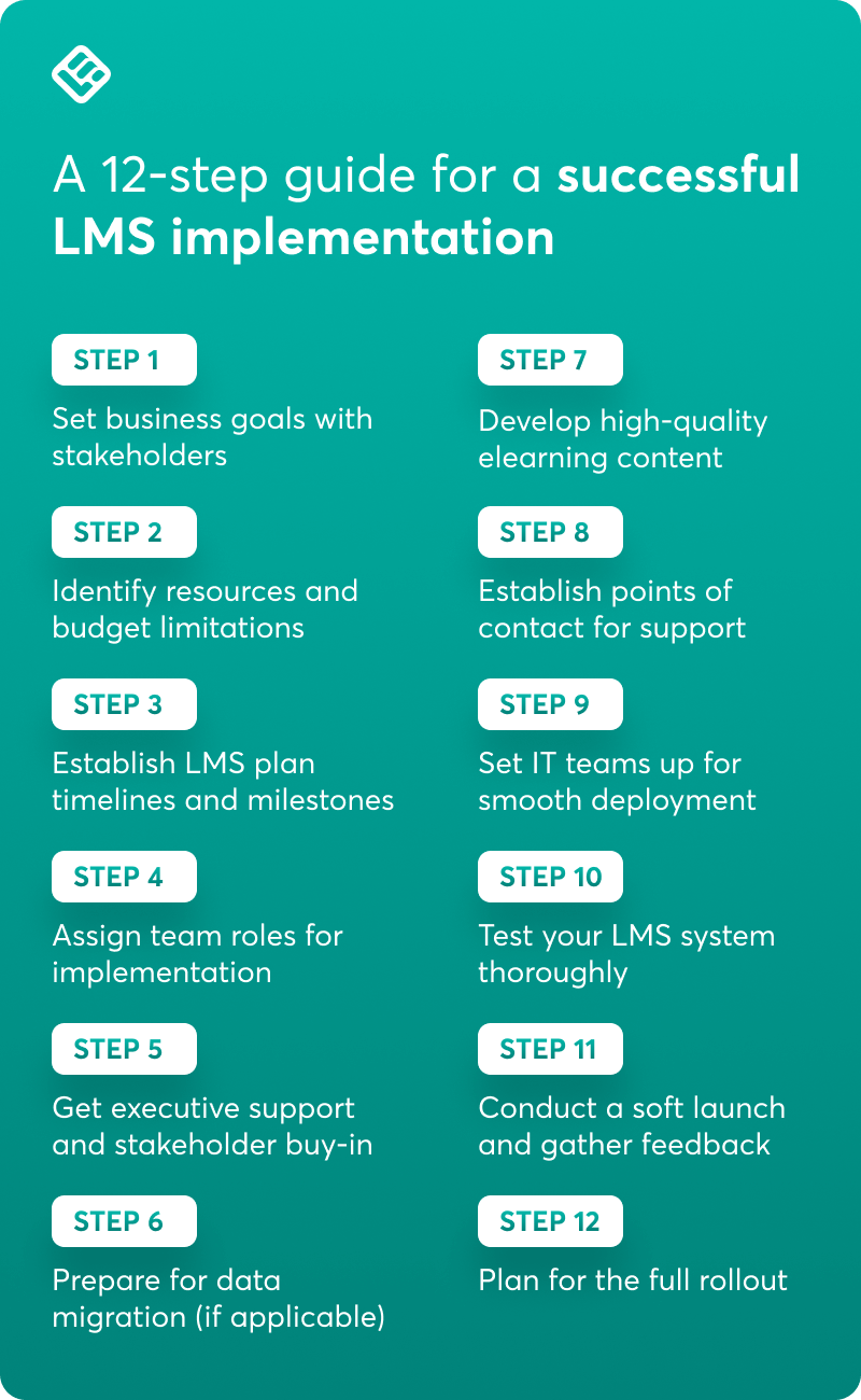 An infographic that lists the 12 steps of an LMS implementation process.
