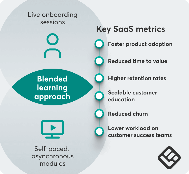 A checklist showing key SaaS metrics.