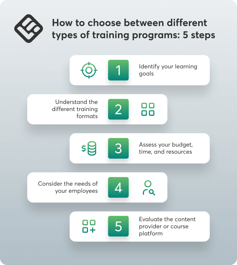 A visual checklist showing the 5 steps to choose between different types of training programs.