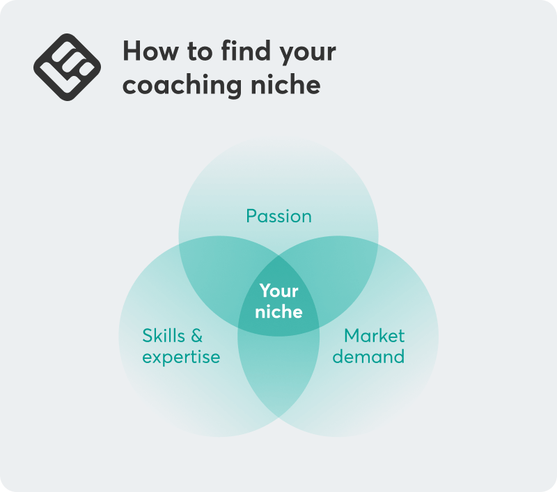 A Venn diagram showing the intersection of “skills,” “passion,” and “market demand,” to help you find your coaching niche.