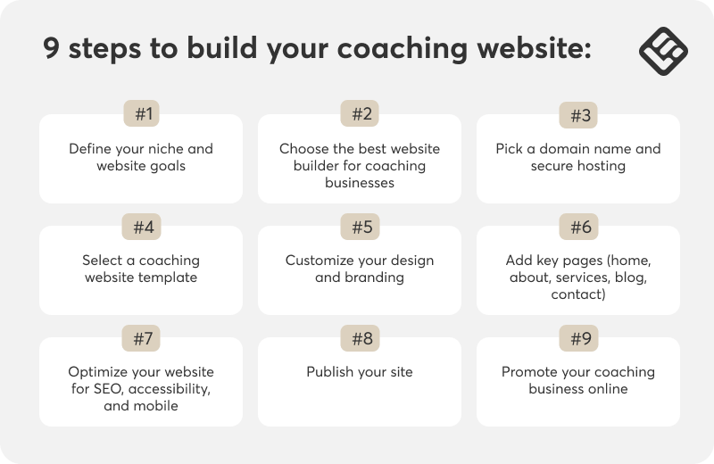  A visual showing the 9 steps to build a coaching website