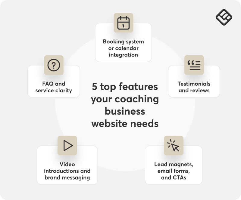 A visual representation of the 5 top features needed for a coaching business website.