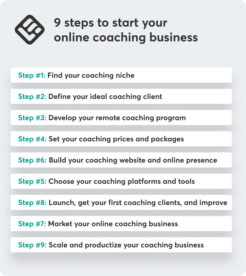 A visual checklist showing the 9 steps you need to take to start your online coaching business.