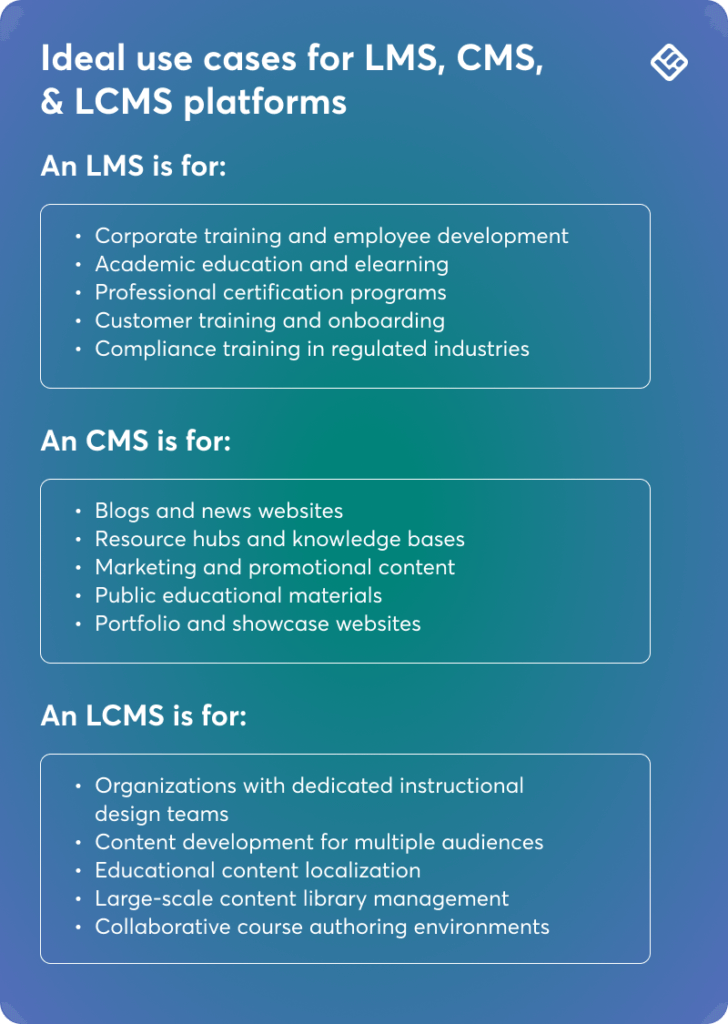 A visual list featuring the different use cases for LMS, CMS and LCMS.