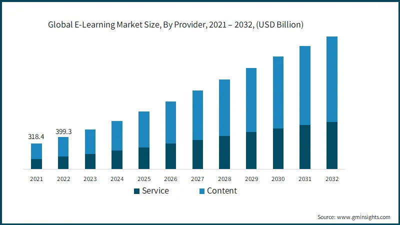 A graph showing the increasing global elearning market size between 2021 to 2032.