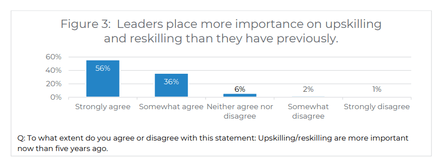 A graph showing how much importance leaders give to upskilling and reskilling, coming from a research study conducted by the University of Phoenix