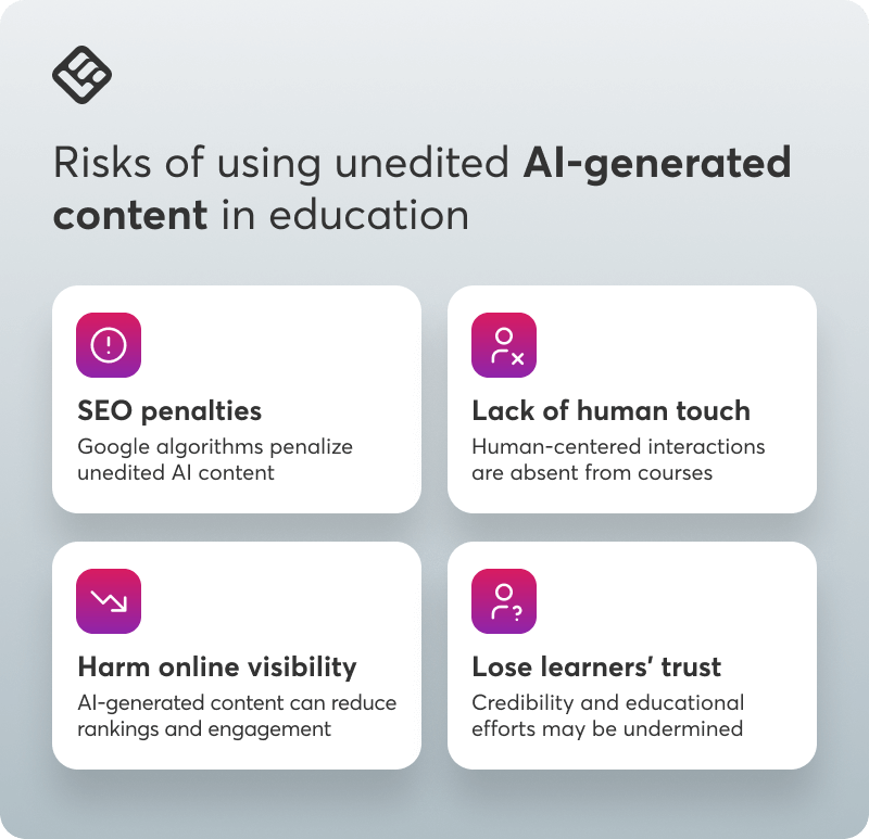 A visual showing the 4 biggest risks of using unedited AI content in online courses and education programs in general.
