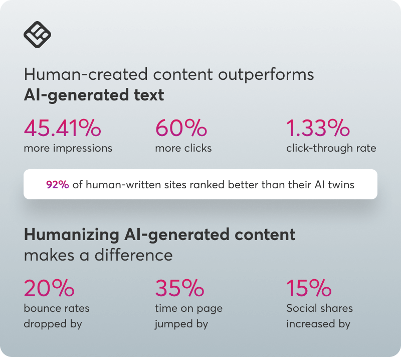 A visual showing statistical data on how human-created content outperforms AI text.