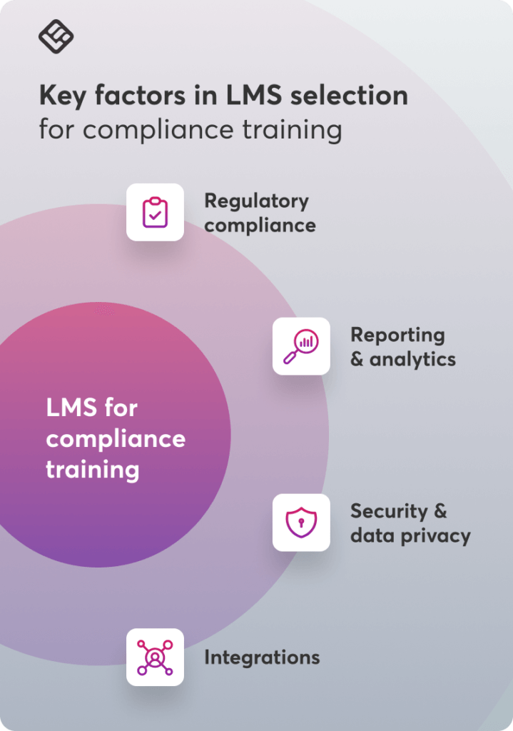 An infographic showing the most important factors for choosing an LMS for compliance training.