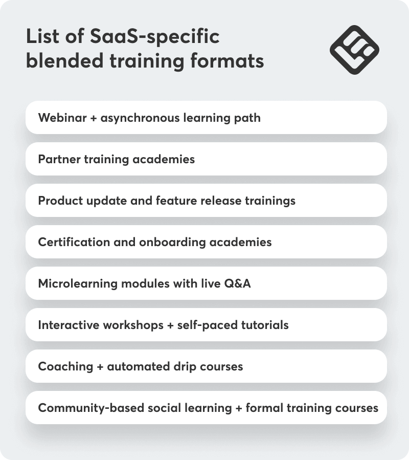 A checklist showing SaaS specific blended training formats.