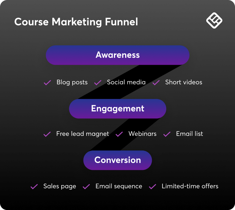 Course Marketing Funnel