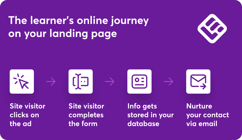A visual showing the steps of the learner's online journey on a landing page.