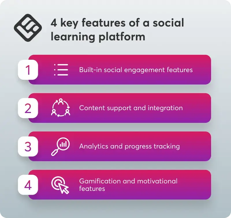 A visual checklist showing the 4 key features of a social learning platform.