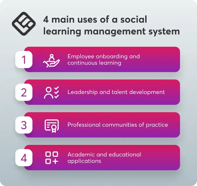 A visual checklist showing the 4 main uses of a social learning management system.