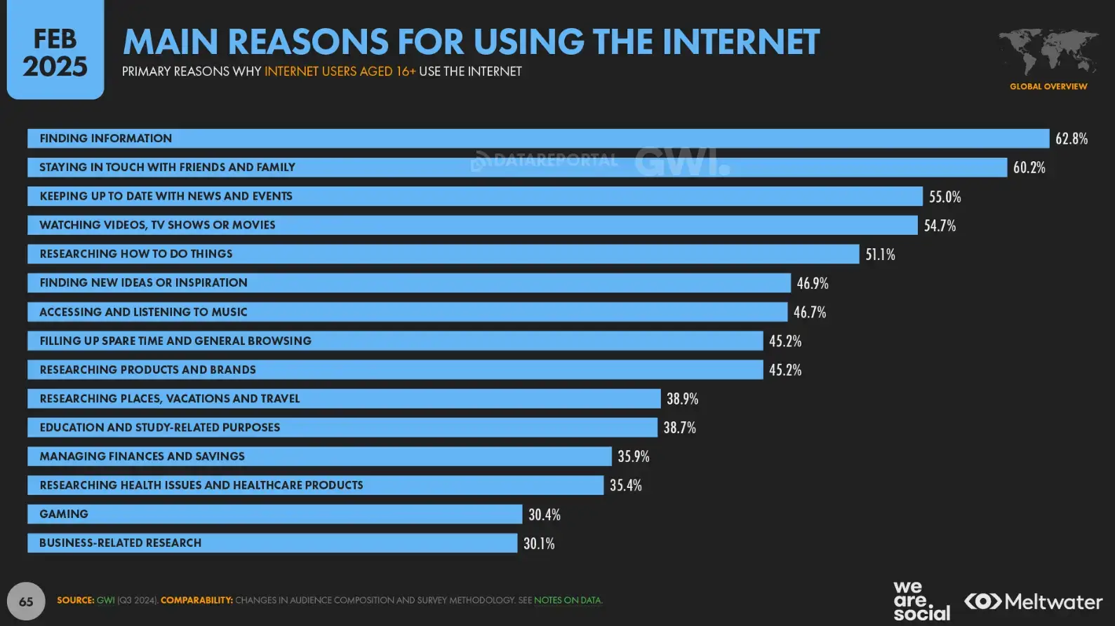 A survey showing statistical data on the main reasons for using the internet.