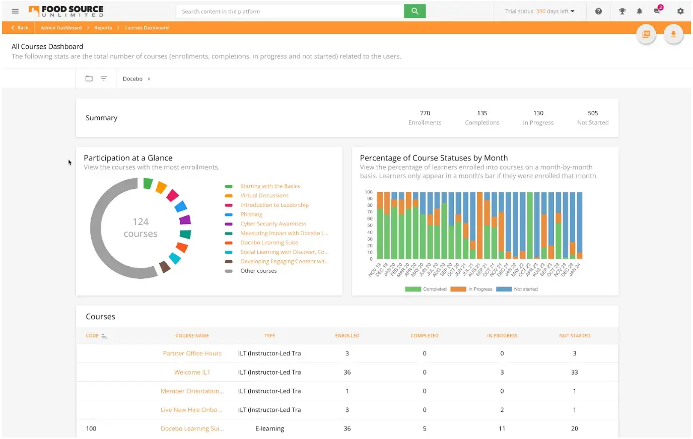 Docebo course dashboard with a course summary, participation stats, courses, and more