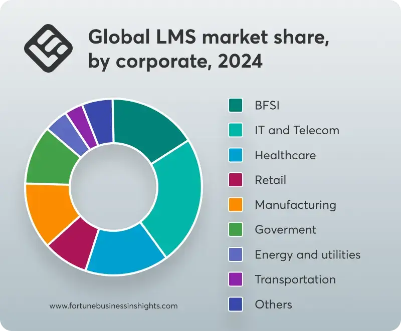 A graph showing the global market share per industry for 2024.