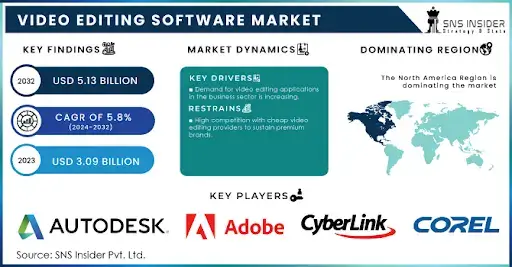 Infographic showing the video editing software market growth, key players like Adobe and Autodesk, and dominance of North America.