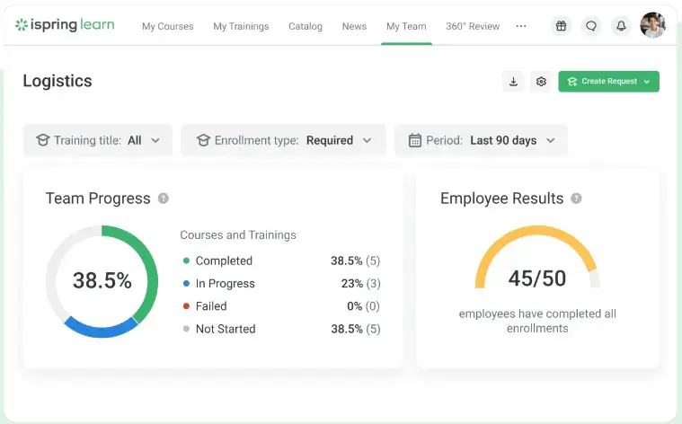 a screenshot of iSpring Learn's admin user interface with some graphs for a course on logistics.