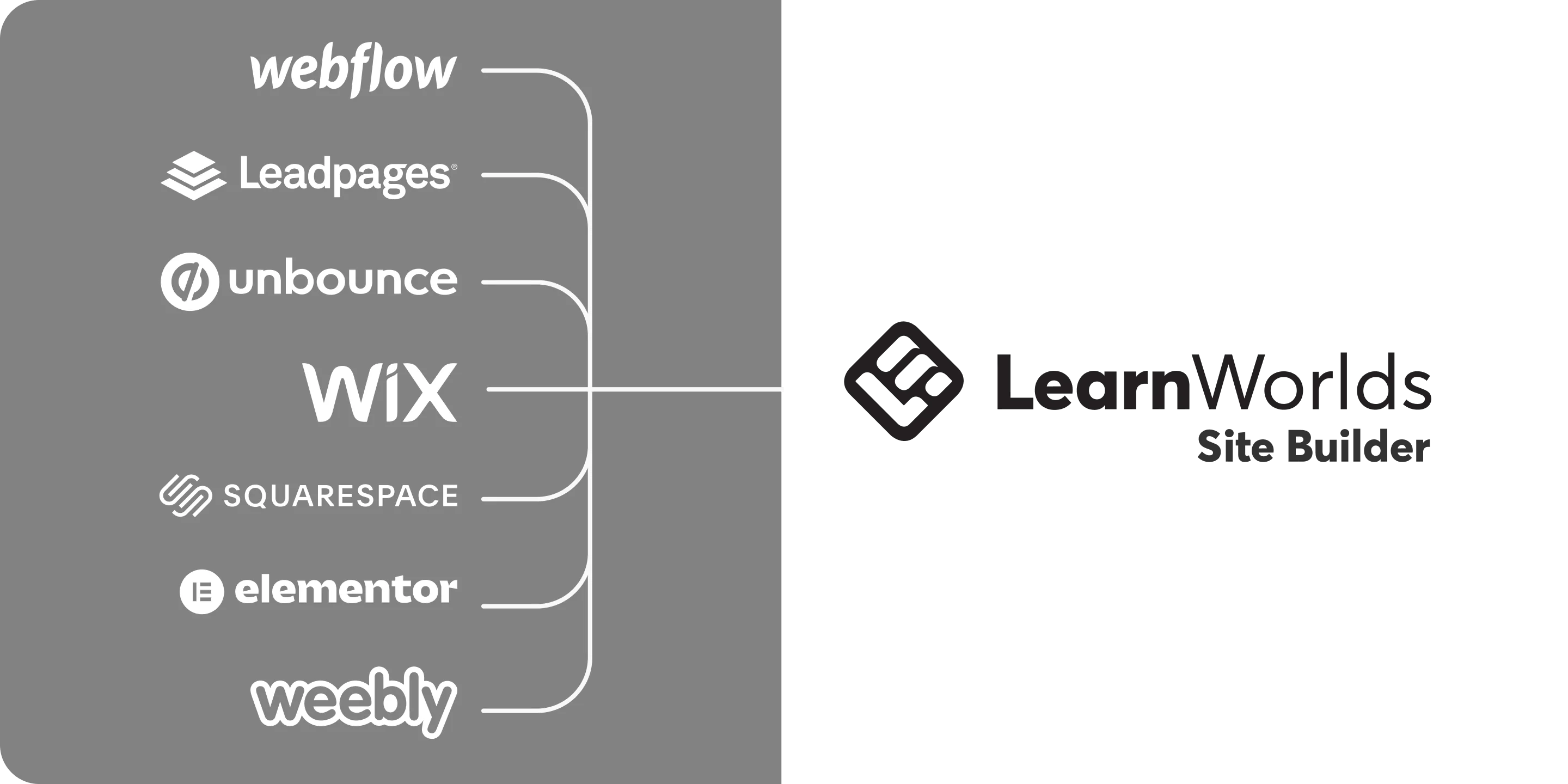 LearnWorlds's Site Builder can replace services like webflow, unbounce, wix, squarespace, elementor, leadpages, weebly and more.