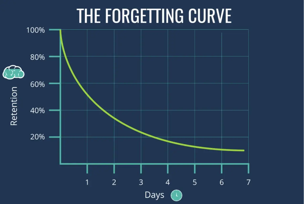 Diagram illustrating the forgetting curve showing how memory retention declines over time without reinforcement.